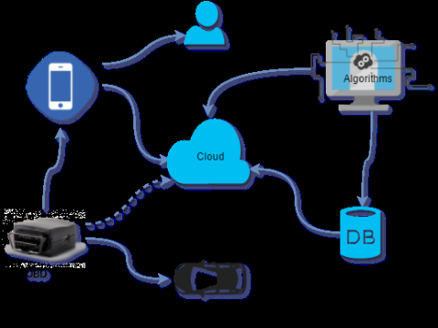 AutoNimbus - Connecting Vehicle to the Cloud