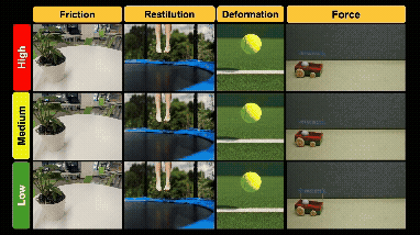 PhyCo: Learning Controllable Physical Priors for Generative Motion